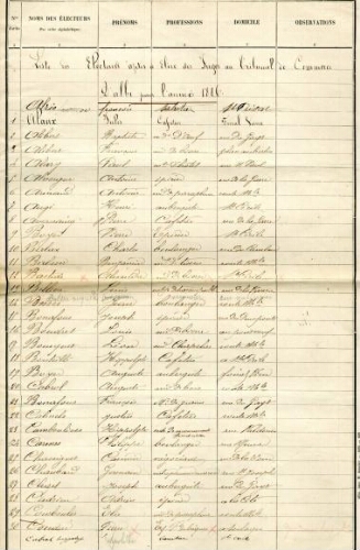 Elections consulaires.- Liste des électeurs de la commune de Carmaux aptes à élire les juges au Tribunal de Commerce d'Albi.-1886.
